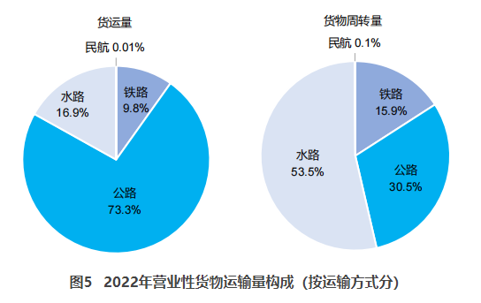 灵武交通部：2022货运量506.63亿吨 同比下降3.1%